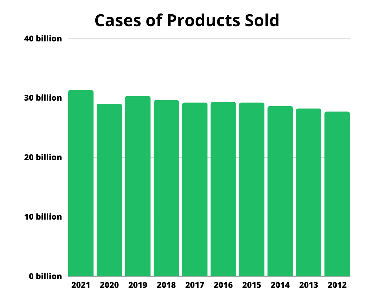coca cola Cases of Products Sold